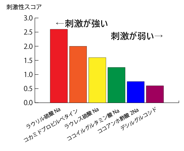 デシルグルコシド 低刺激 高洗浄力 ってホント 台所用洗剤にも使われてるんでしょ データ編 セラミド化粧品 Dsr オフィシャルブログ