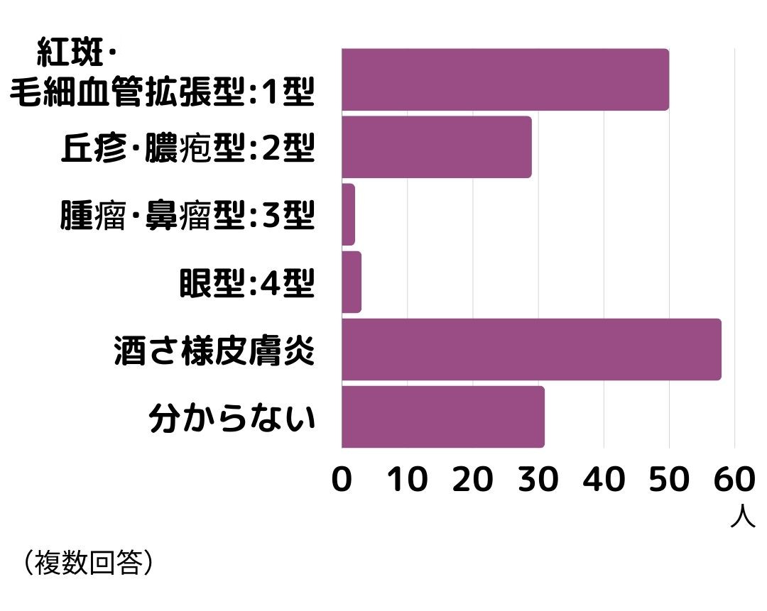 酒さのタイプは？