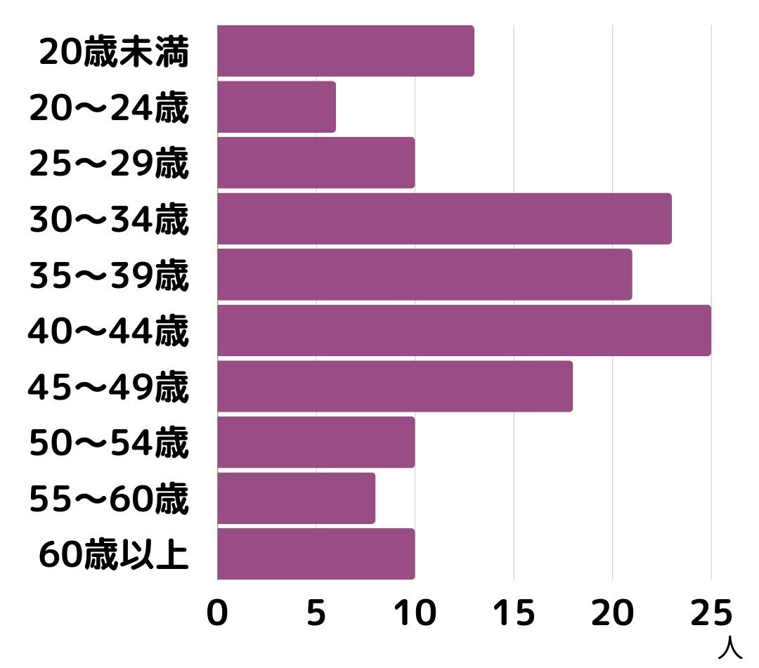 酒さ/酒さ様皮膚炎になった年齢