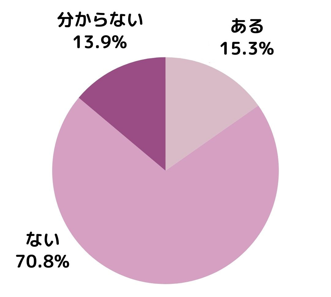 体に酒さ/酒さ様皮膚炎の症状はありますか？