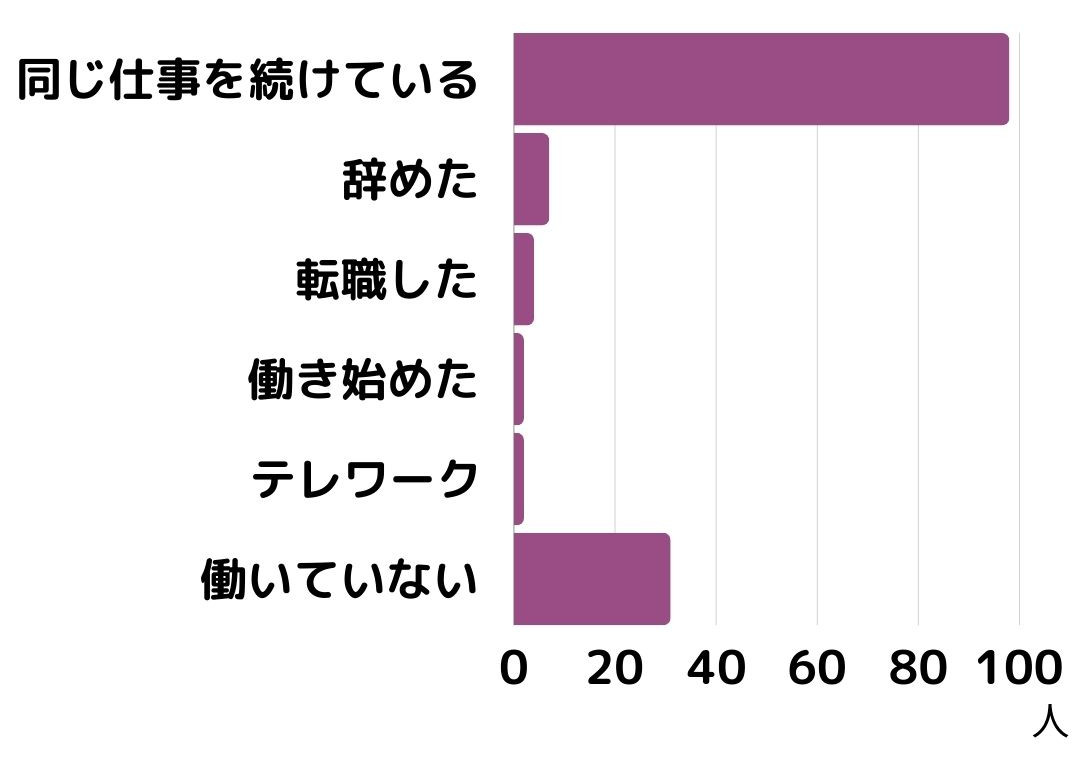 酒さ/酒さ様皮膚炎の症状が出ている状態でお仕事はしていますか？