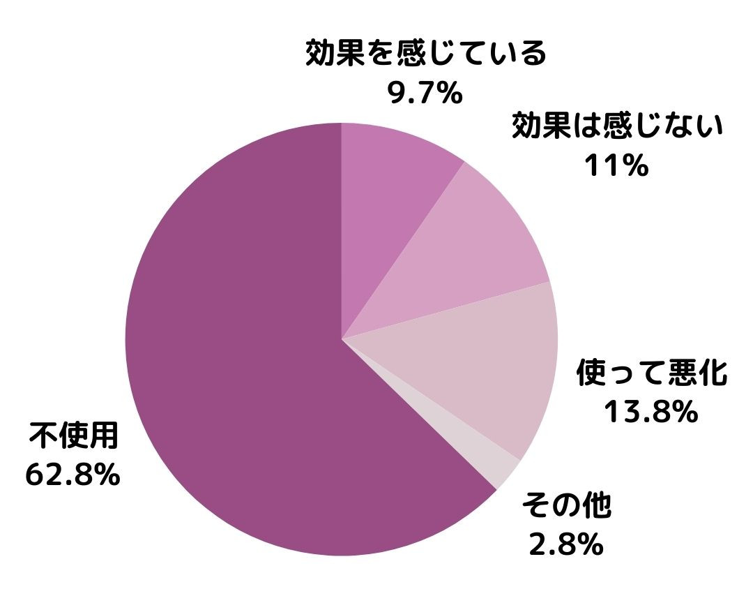 フェイスパックは使っていますか？効果を感じますか？