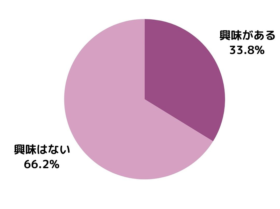 交流会に興味はありますか