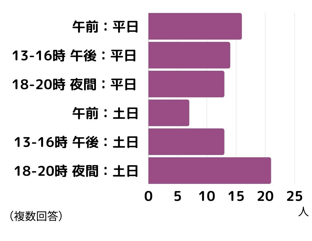 都合の良い曜日・時間帯を教えて下さい