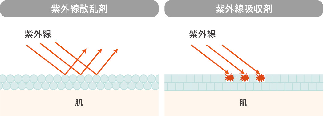 紫外線吸収剤と紫外線散乱剤の違い