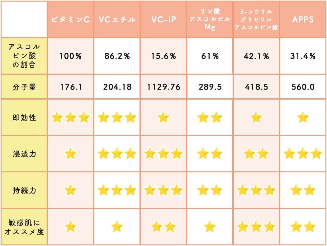 ビタミンC6種一覧表