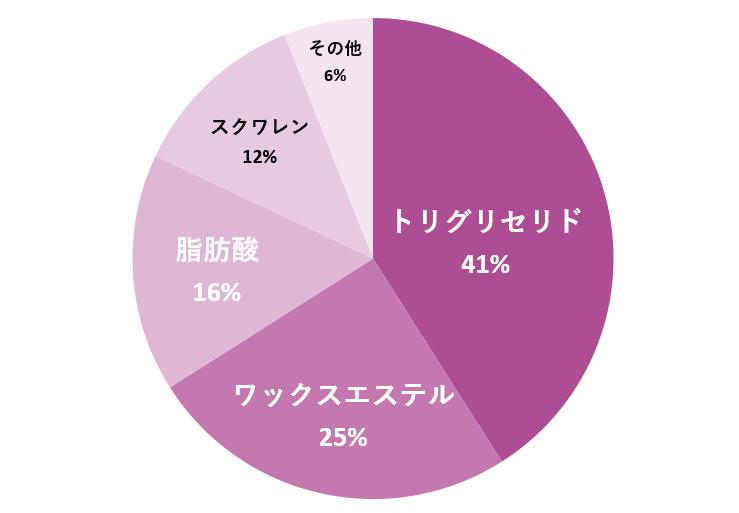 皮脂の構成成分