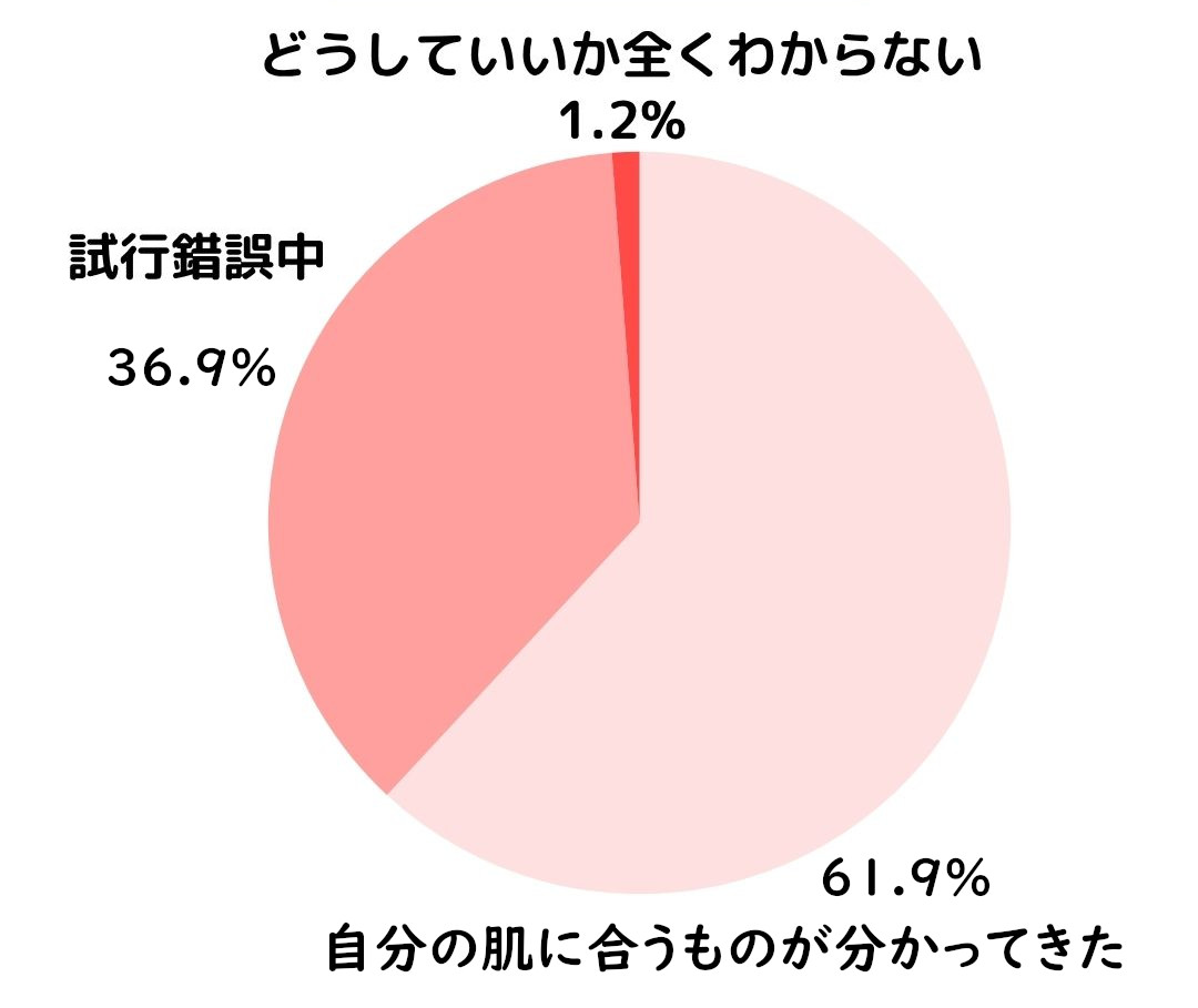 脂漏性皮膚炎アンケート2_1スキンケア全般当てはまるもの 