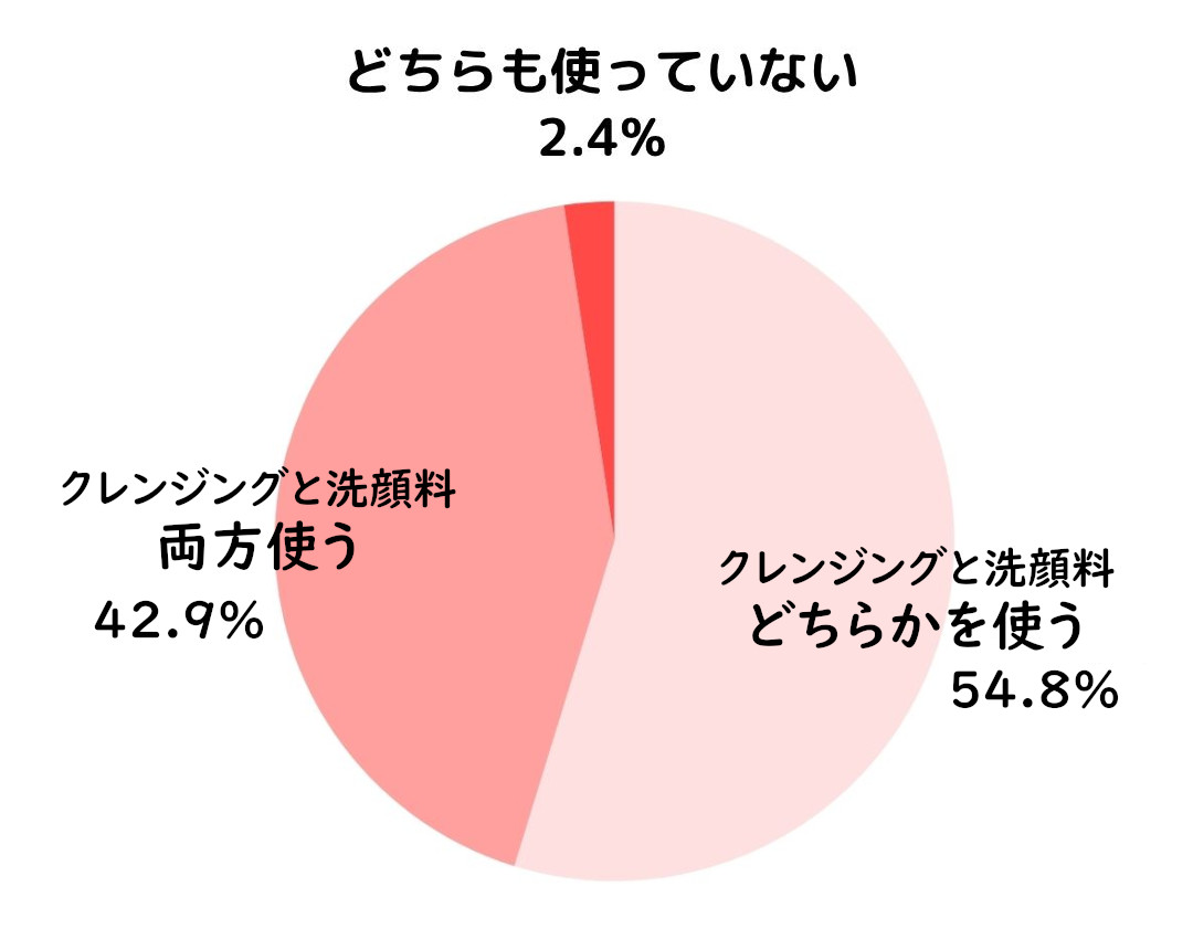 脂漏性皮膚炎アンケート2_2クレンジングや洗顔料を使いますか