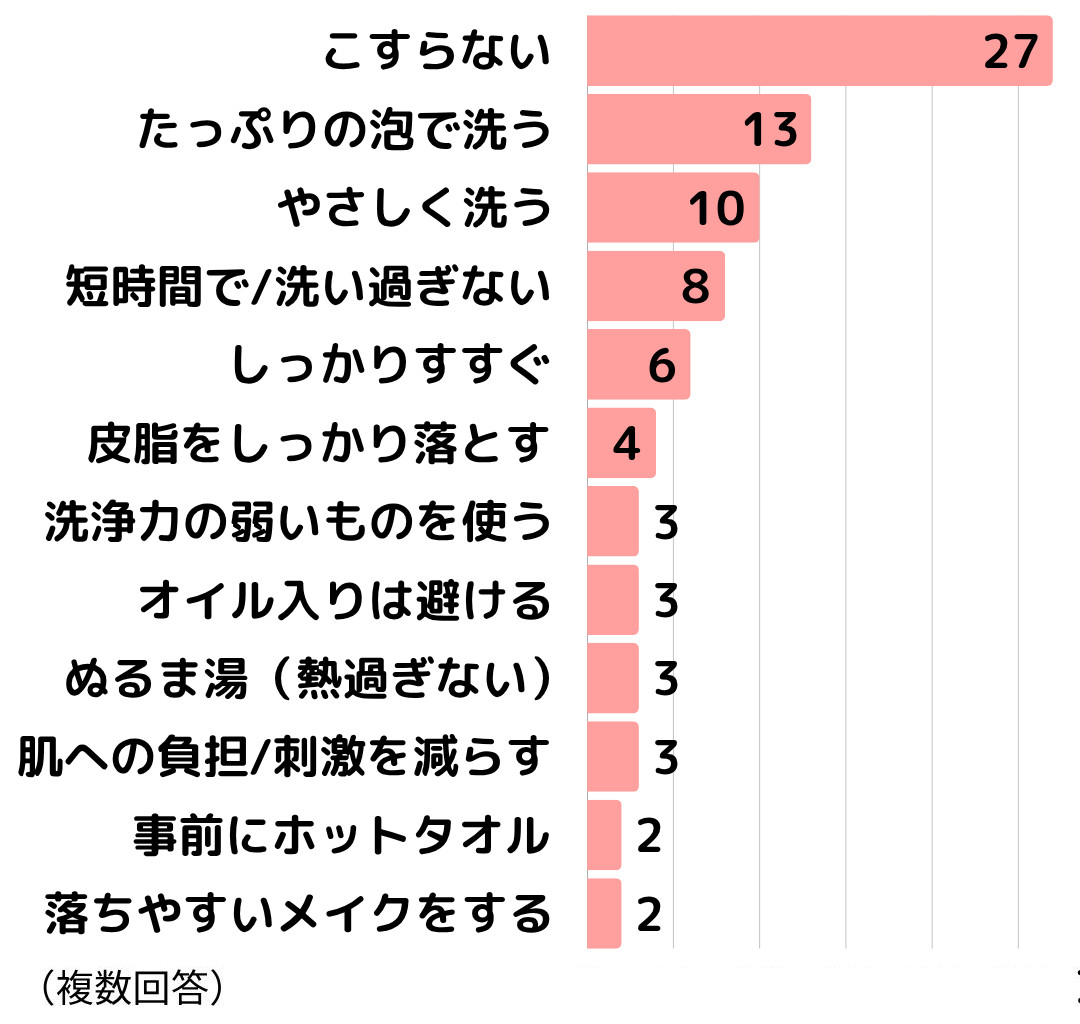 脂漏性皮膚炎アンケート2_4クレンジング洗顔料の工夫