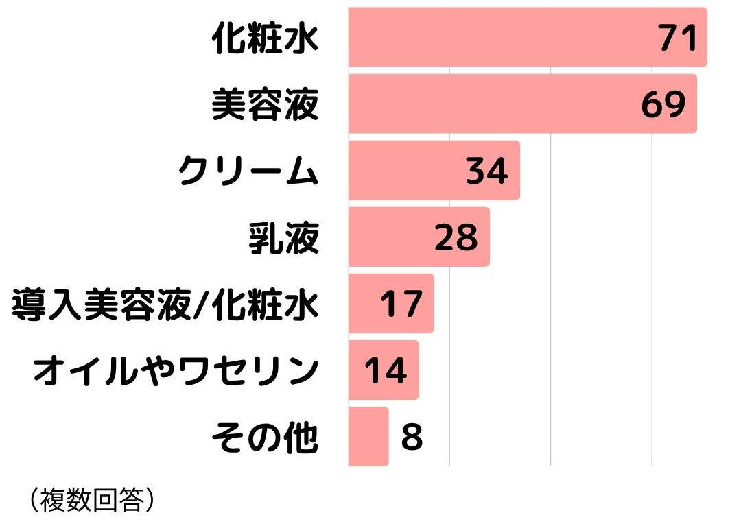 脂漏性皮膚炎アンケート2_5使っている保湿化粧品