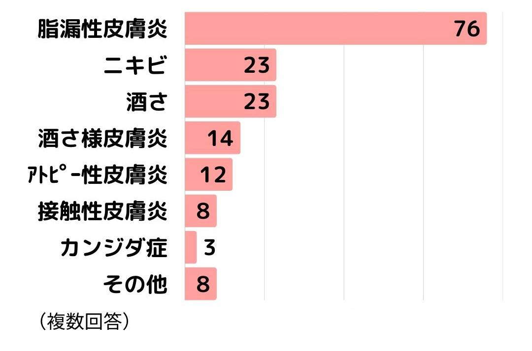 脂漏性皮膚炎アンケート10皮膚科での診断結果