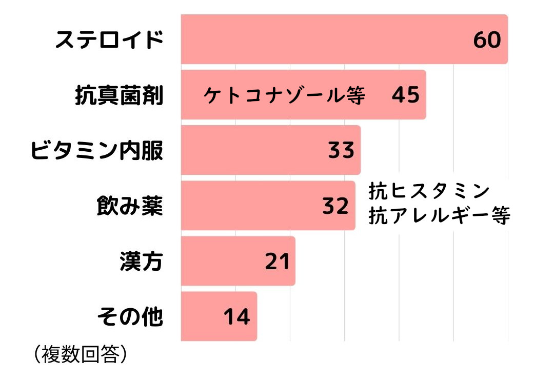 脂漏性皮膚炎アンケート11皮膚科での薬や治療