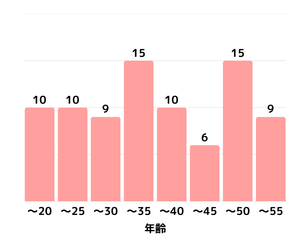脂漏性皮膚炎アンケート1.症状が出始めた年齢