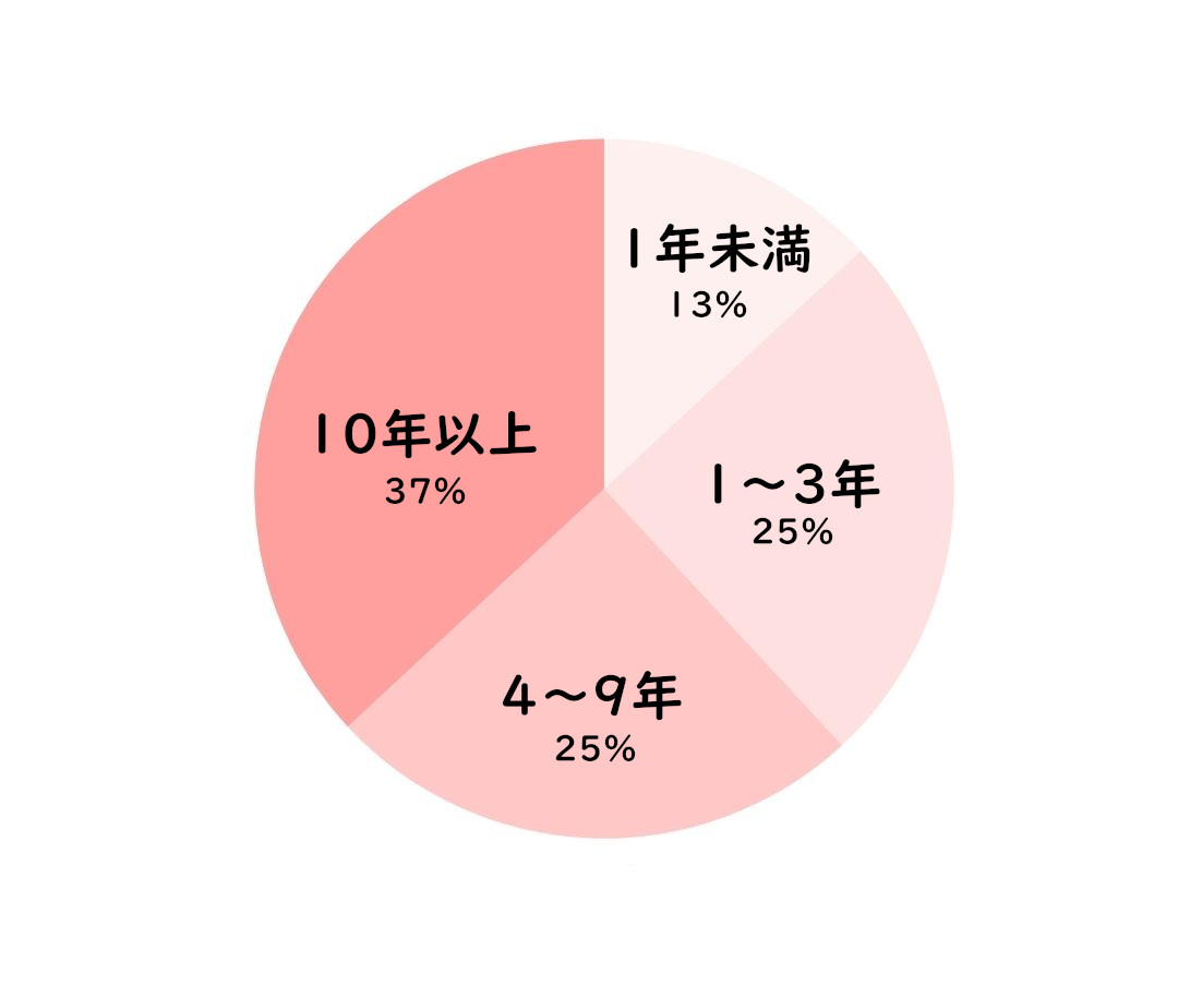 脂漏性皮膚炎アンケート_2脂漏性皮膚炎歴 