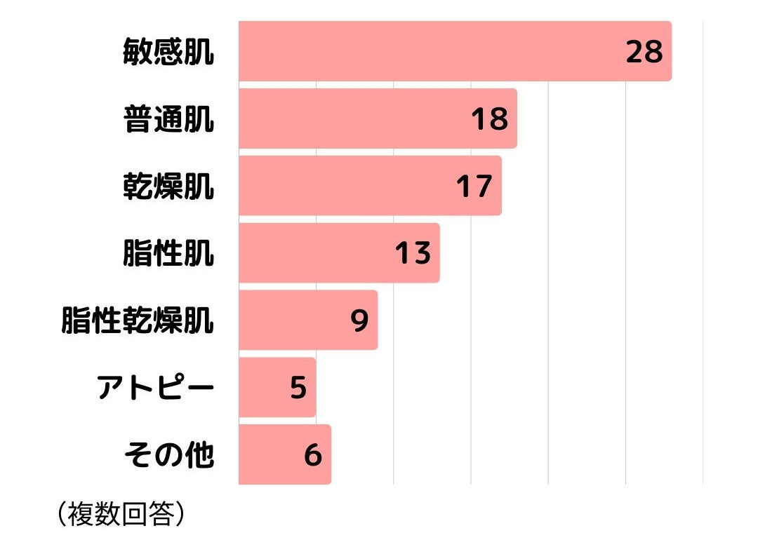 脂漏性皮膚炎アンケート肌質