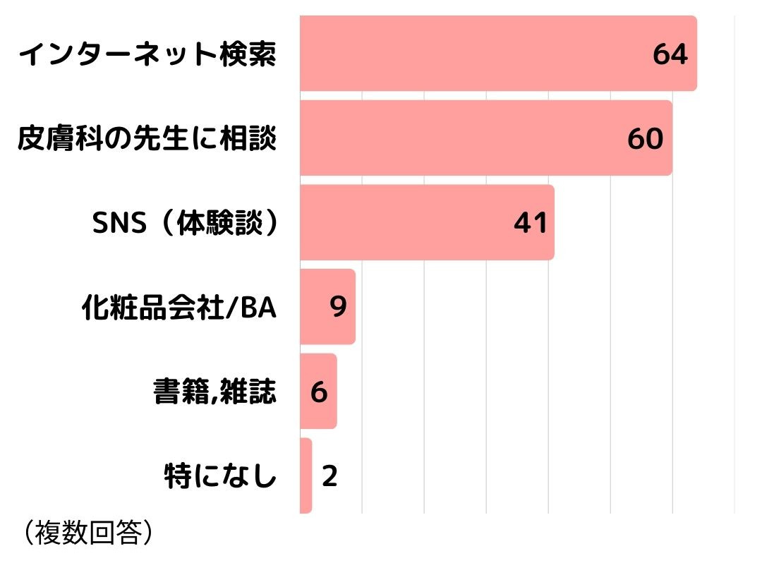 脂漏性皮膚炎アンケート7情報収集の方法