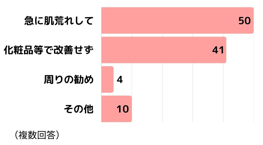 脂漏性皮膚炎アンケート8皮膚科に行こうと思ったきっかけ