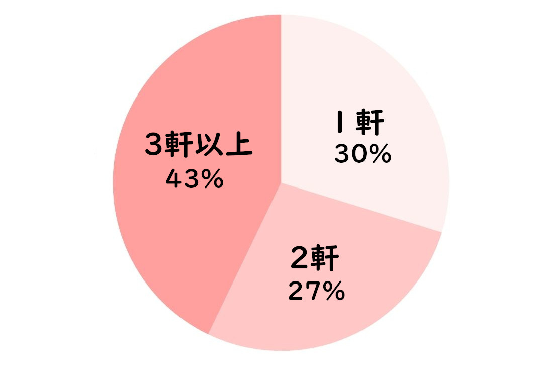 脂漏性皮膚炎アンケート9受診した皮膚科の軒数 