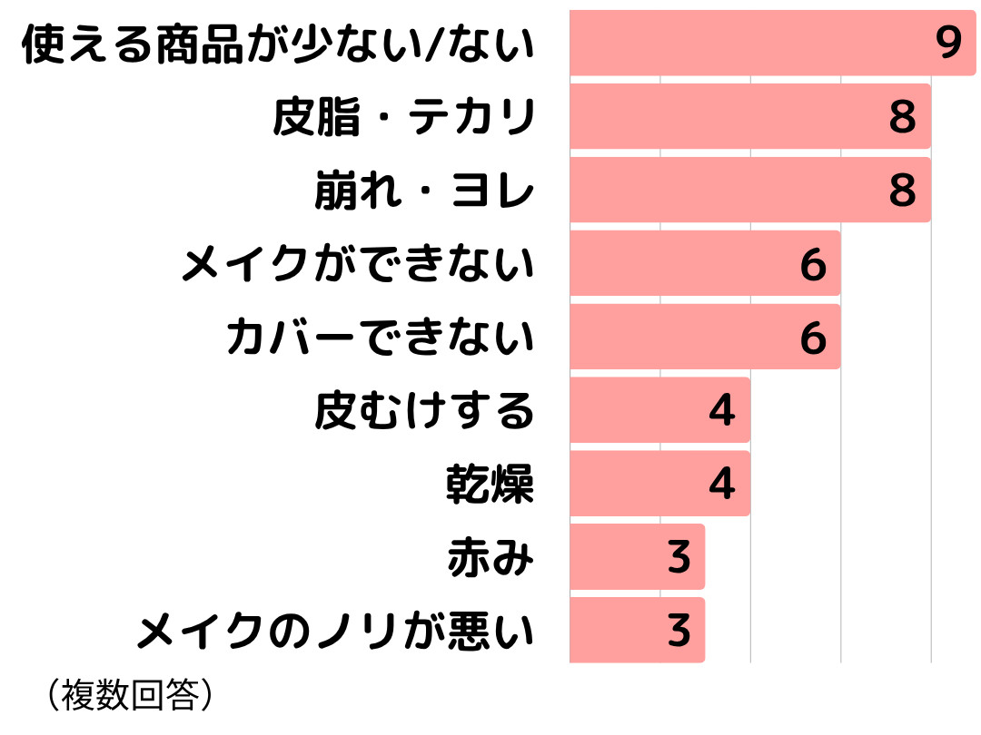 脂漏性皮膚炎アンケート2_12メイクで困っていること