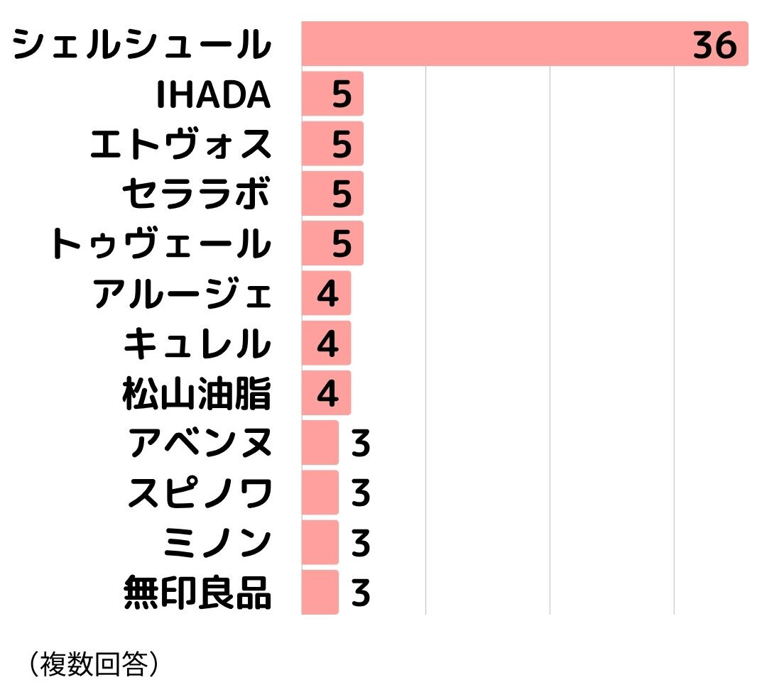 脂漏性皮膚炎アンケート2_5使えた保湿化粧品のブランド
