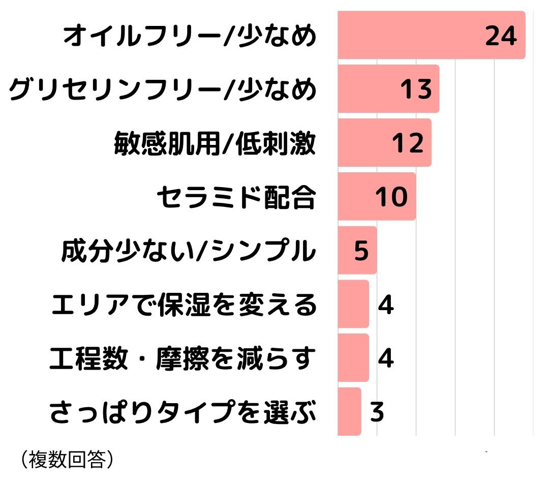 脂漏性皮膚炎アンケート2_6保湿の工夫やこだわり