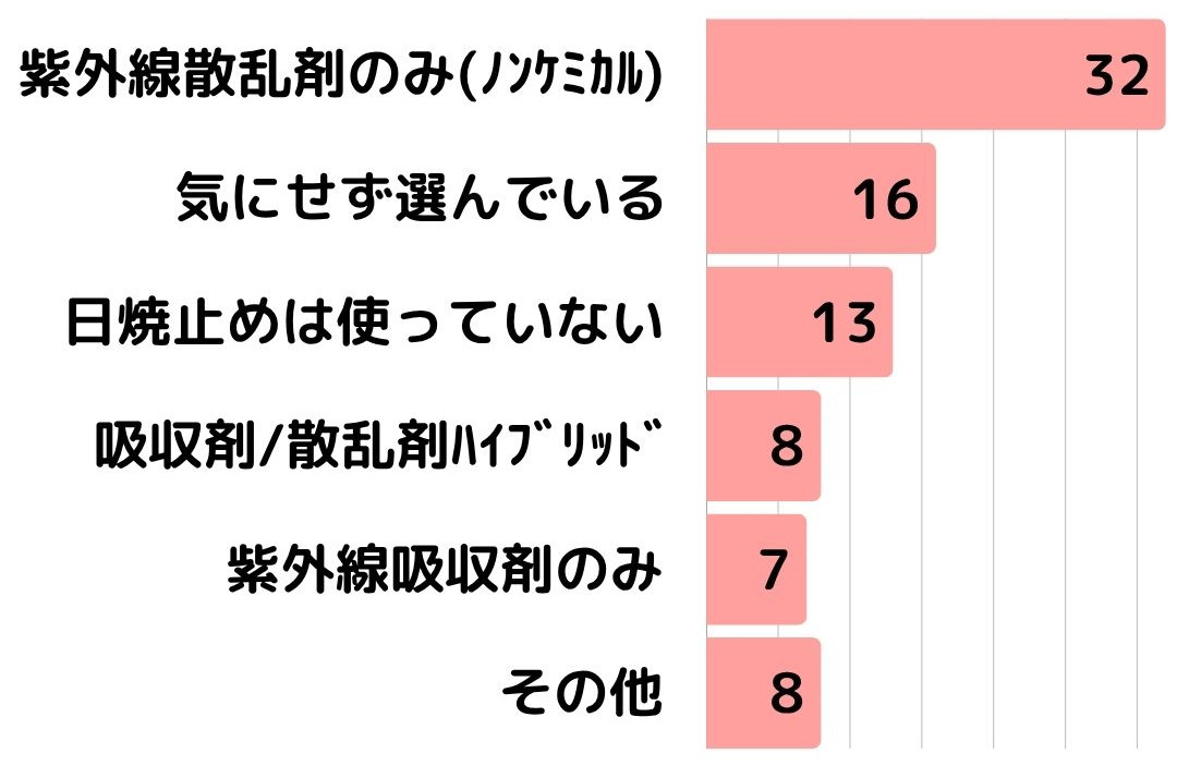 脂漏性皮膚炎アンケート2_7使っている日焼止めのタイプ