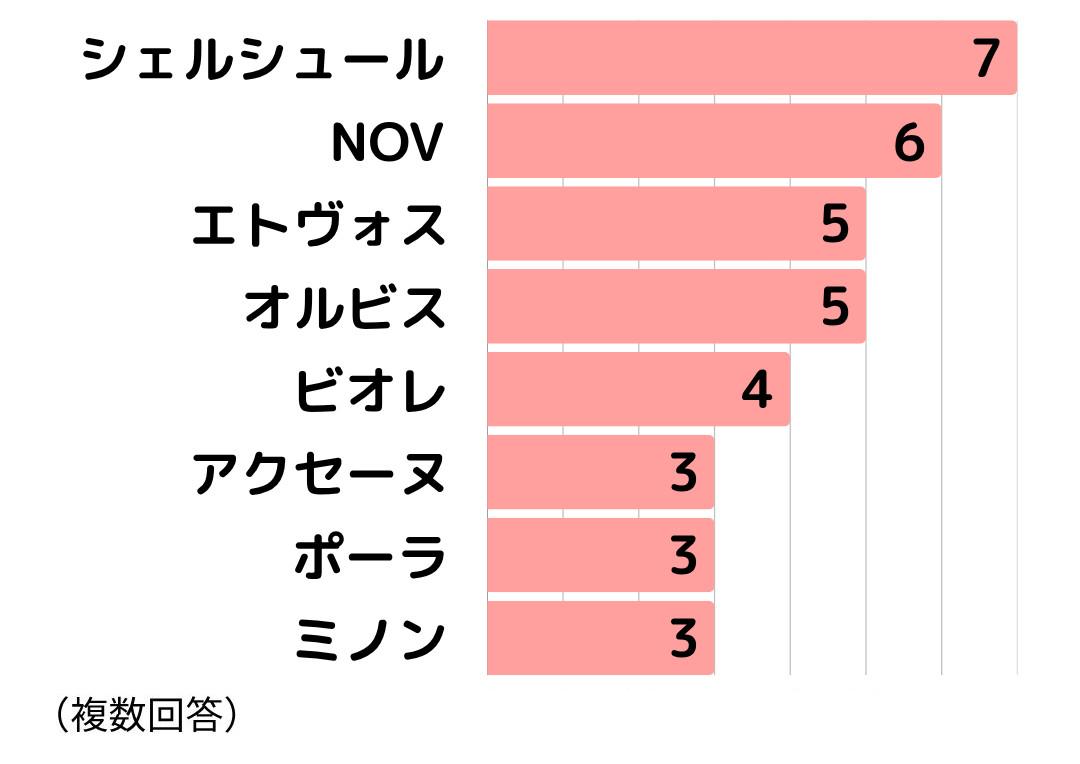 脂漏性皮膚炎アンケート2_8使える日焼止めブランド