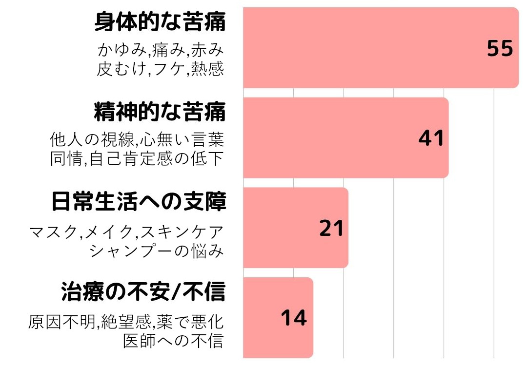脂漏性皮膚炎アンケート4_1つらかったエピソード