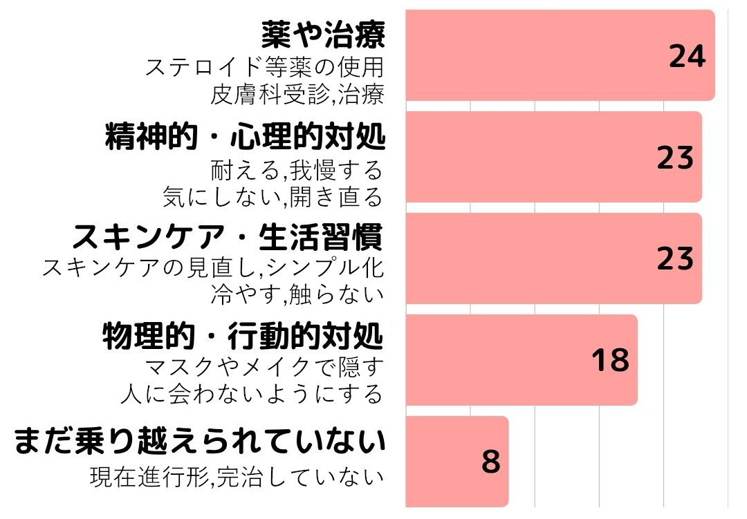 脂漏性皮膚炎アンケート4_2つらい時期の乗り越え方