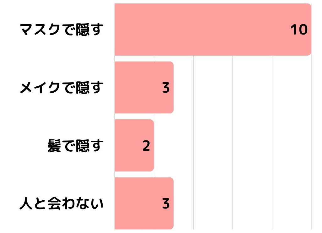 脂漏性皮膚炎アンケート4_3乗り越え方隠す