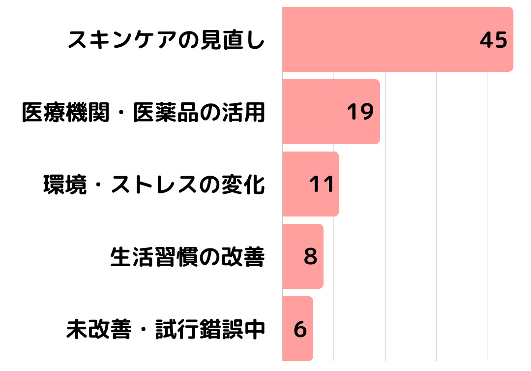 脂漏性皮膚炎アンケート4_3 改善や上手く付き合えるようになった転機