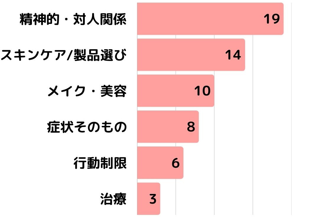脂漏性皮膚炎アンケート5_2日常生活の困りごと