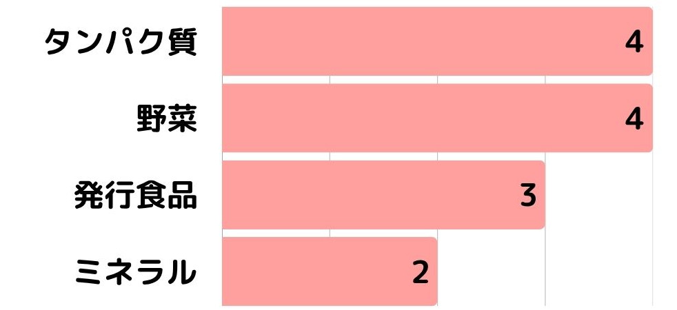 脂漏性皮膚炎アンケート5_3積極的に摂取している食品や成分