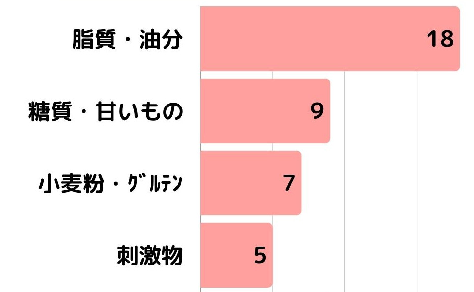 脂漏性皮膚炎アンケート5_3控えている・避けている食品