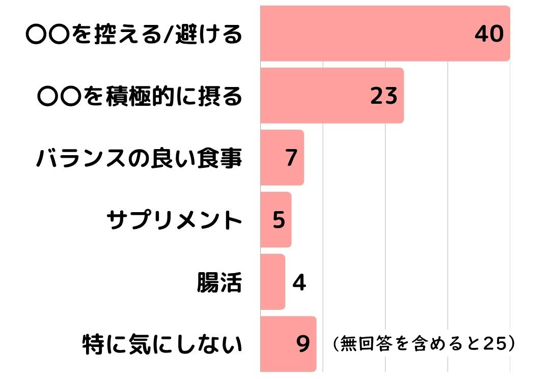 脂漏性皮膚炎アンケート5_3食生活で気を付けていること