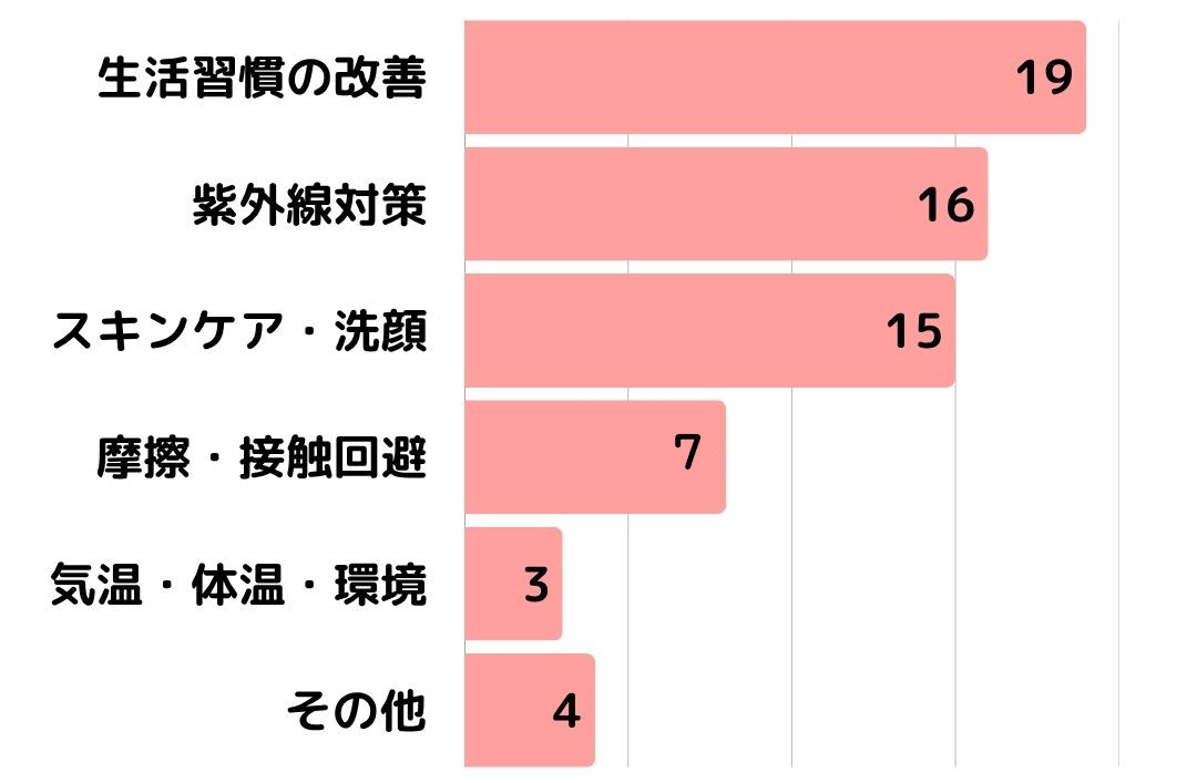 脂漏性皮膚炎アンケート5_4日常生活で気を付けていること（食生活以外）