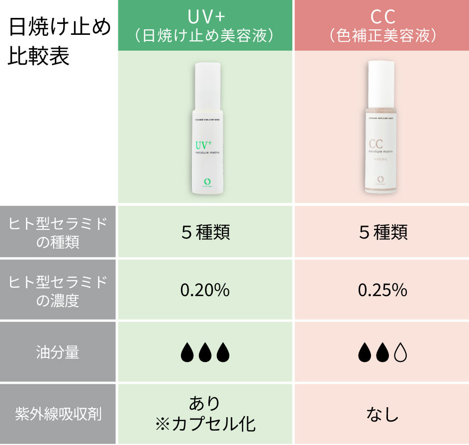 UVケア美容液の比較表　モイスチャーマトリックスUV＋モイスチャーマトリックスCC