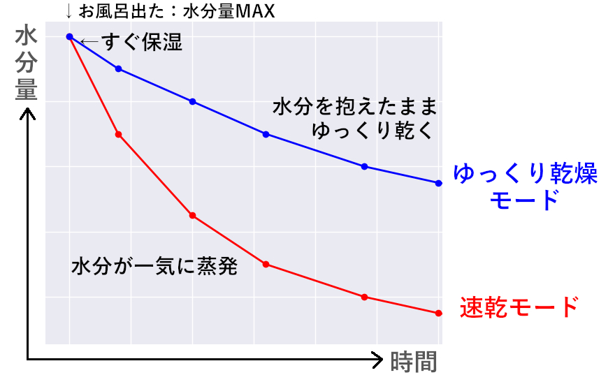 お風呂から出た後の肌の乾燥モードの違い