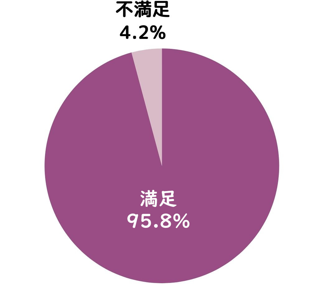 アゼライン酸美容液伸ばしやすさアンケート結果