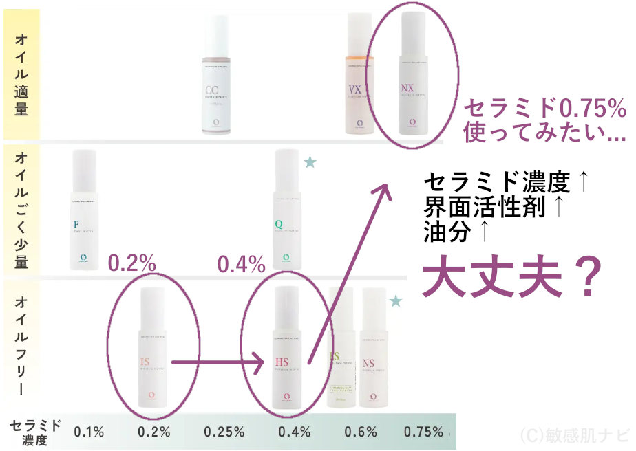 セラミド濃度と油分