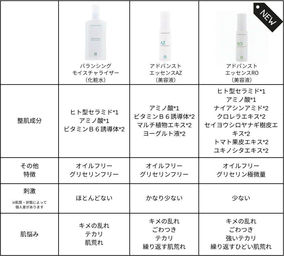 アゼライン酸3種比較表