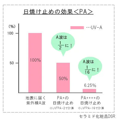 PAの違う日焼け止めの効果